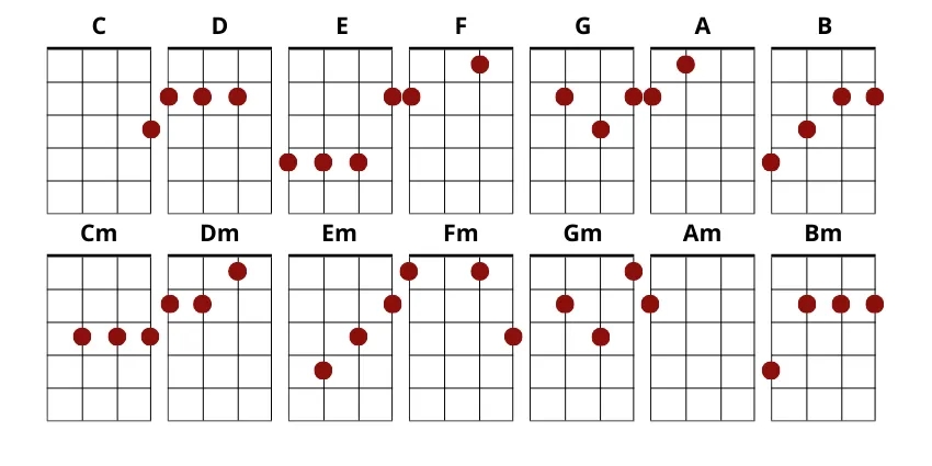 Chwyty ukulele do Czas który pozostał - szybka nauka krok po kroku