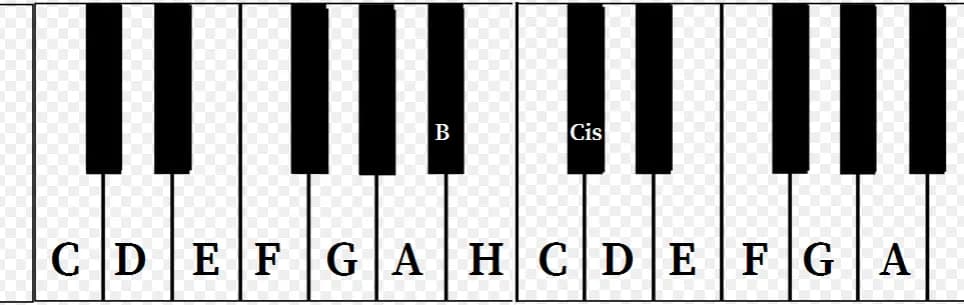 Gdzie dokładnie znajduje się nuta H na pianinie? Proste wyjaśnienie i wskazówki